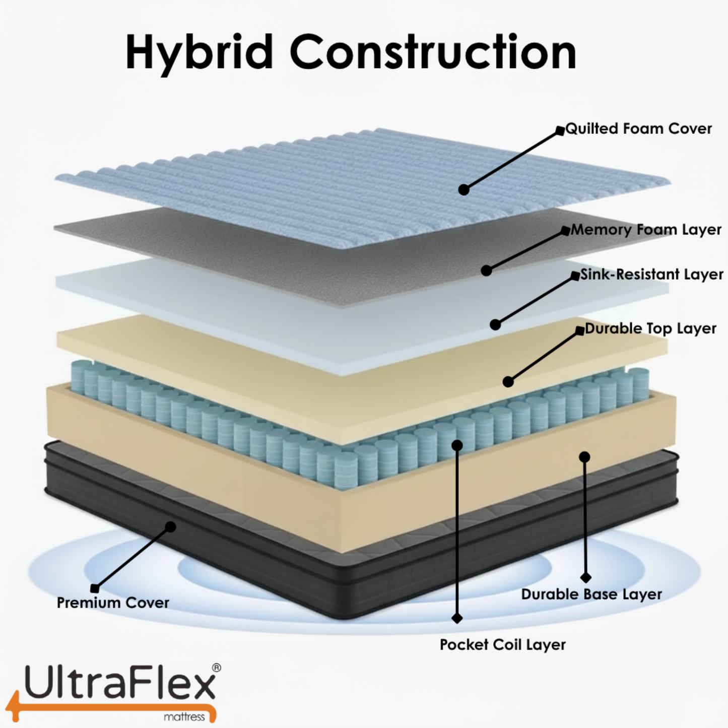 UltraFlex® Opulence Mattress and BoxSpring Set Medium Firm Orthopedic Hybrid Mattress – Canadian-Made Advanced Cooling Gel & Pocket Coil System for Undisturbed Sleep & Edge-to-Edge Support