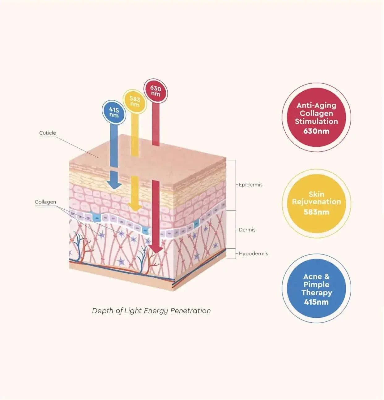 EvenSkyn® Mirage: Professional LED Phototherapy Face Mask