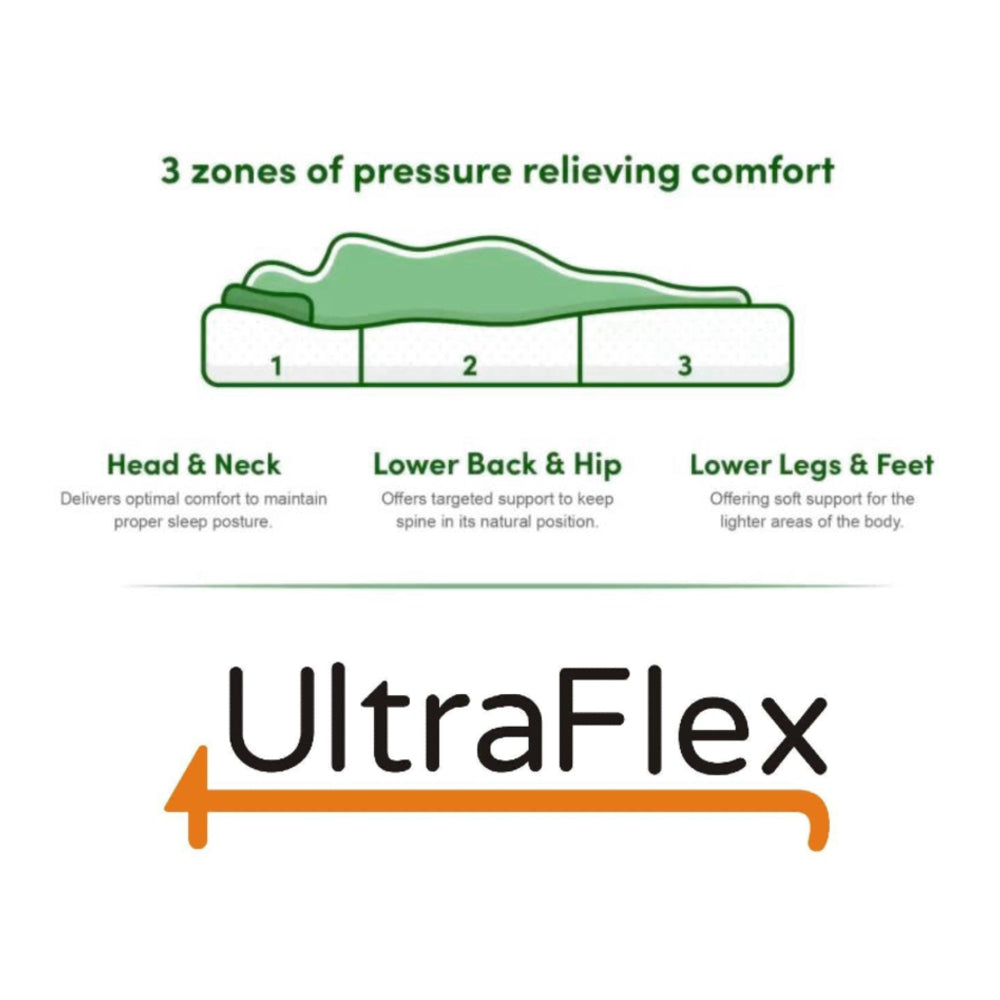 UltraFlex® DESIRE Mattress and BoxSpring Set- Orthopaedic Innerspring Premium Foam Encased, Eco-friendly Hybrid Mattress (Made in Canada)