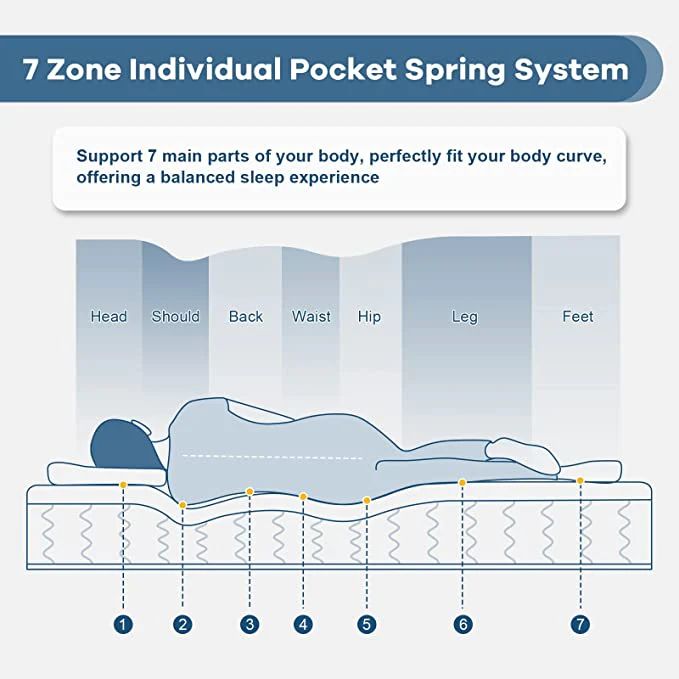 UltraFlex® HARMONY Mattress and BoxSpring Set  Orthopedic, Coiled Innerspring Comfort layer Foam Encased, Eco-friendly Hybrid Mattress (Made in Canada)